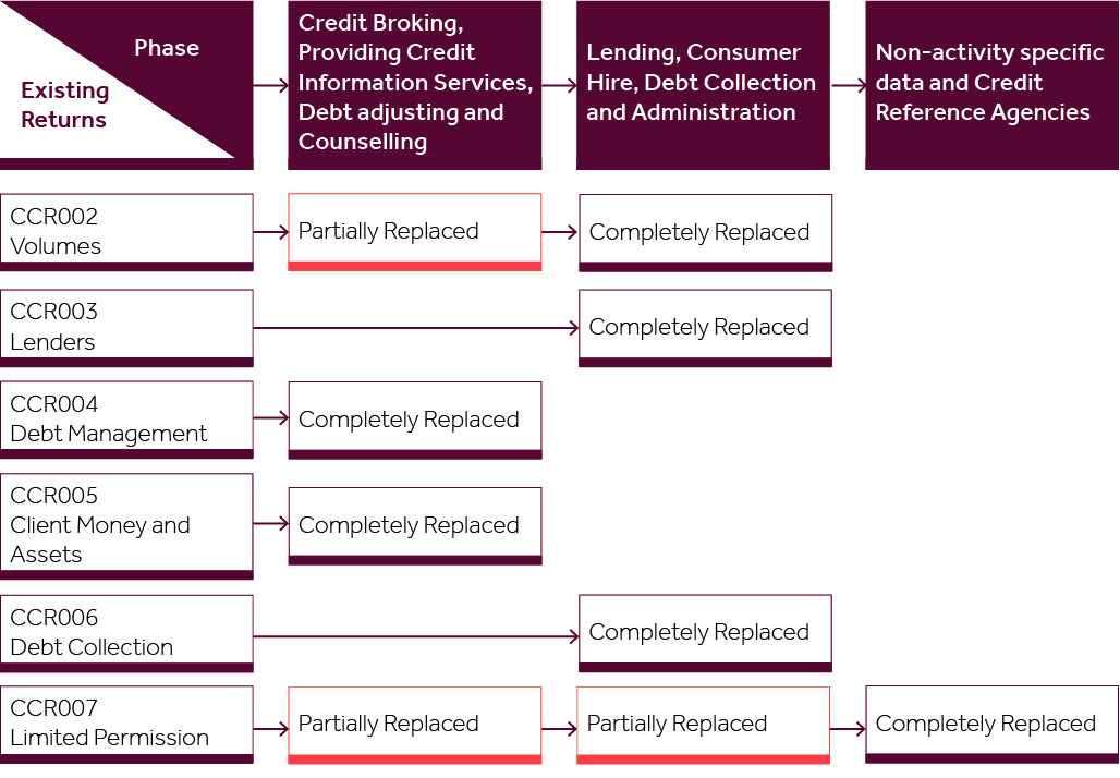 Consumer credit reporting phases infographic Consumer credit reporting phases infographic