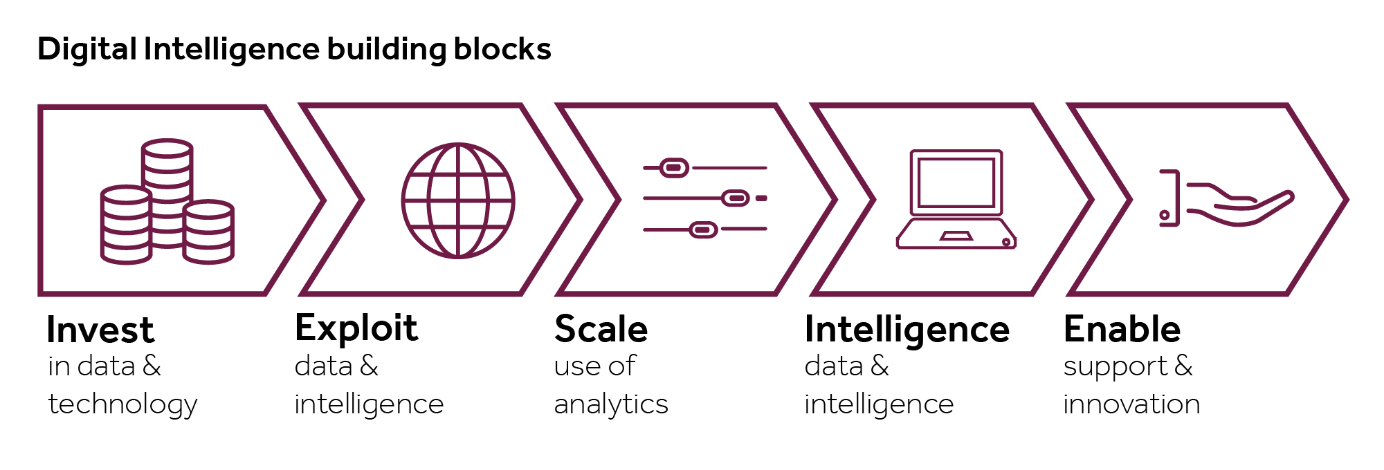 Data intelligence building blocks